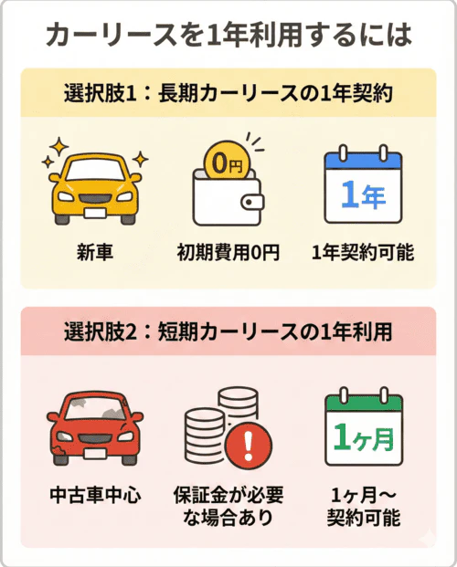 1年利用できるカーリースは？おすすめ4社を徹底比較