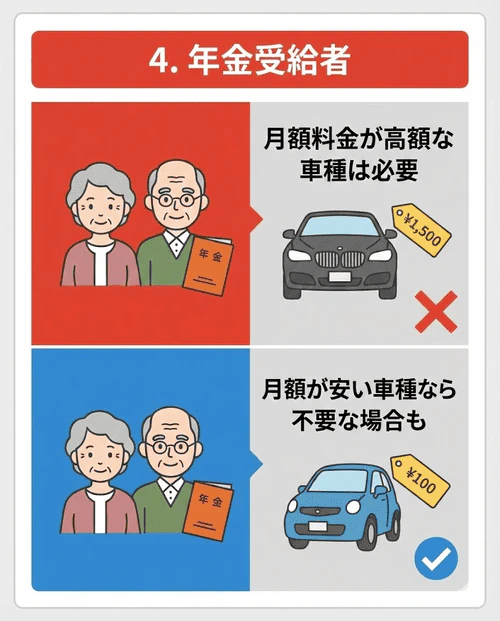 年金受給者が高額な車種を希望する場合、連帯保証人が必要になることがあるが、受給額と月額料金のバランスによっては不要となるケースもあることを解説する画像。
