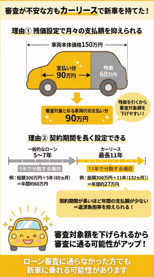 カーリースがローン審査に不安な人でも新車に乗れる可能性がある理由を解説する図。理由の1つに残価設定を取り上げ、車両本体価格から残価を引いた金額が車両代の支払い分として審査対象となるため、審査対象額を下げやすい仕組みを説明している。もう1つの理由として契約期間を挙げ、一般的なローンよりも長い期間を設定できるため、年間の支払額が下がり返済負担率を抑えられる点を比較例を用いて示している。結論、審査対象額を下げやすいため審査に通る可能性がアップし、ローン審査に通らなかった方でも新車に乗れる可能性があることを表している。