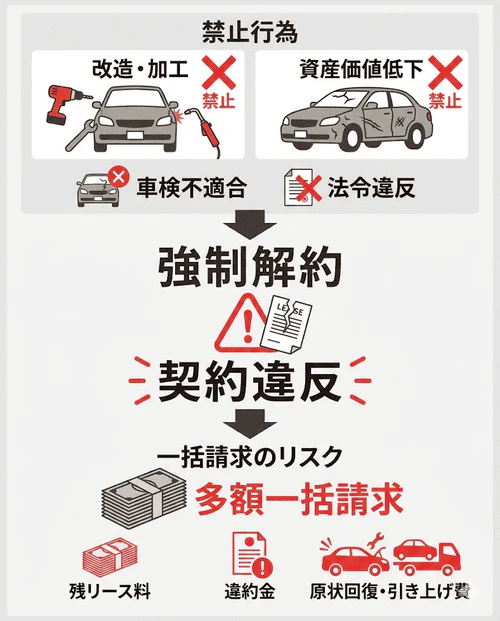 カーリースの禁止事項に抵触する改造や原状回復不能な加工を行った場合、強制解約となり、残り全額の一括請求や原状回復費用、違約金が発生するリスクを解説する画像。
