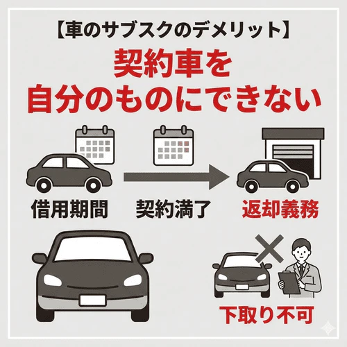 車のサブスクのデメリット「車が自分のものにならない」について、契約満了後は返却が基本であり、そのまま乗り続けたり下取りに出して次の車の資金にしたりすることができない制限を解説する画像。