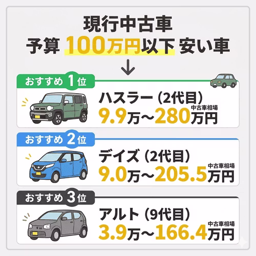 予算を抑えて購入できる現行型中古車の、おすすめ軽自動車ランキング画像。スズキの「ハスラー」や「アルト」、日産の「デイズ」といった人気車種をピックアップし、それぞれの中古車相場を比較・紹介している。