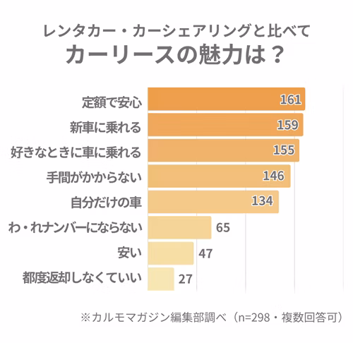 レンタカー・カーシェアリングと比べて、車のサブスク・カーリースにどのような魅力があるかについて、実際の利用者への調査結果を棒グラフでまとめている。定額で安心、新車に乗れる、好きなときに車に乗れるといった点に魅力を感じている方が多い。