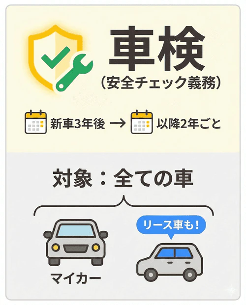 車検（自動車検査登録制度）の基本的な制度として、車の安全性を定期的にチェックするため新車登録から3年後、以降は2年ごとの実施が義務付けられており、マイカーだけでなくリース車も対象になることを解説する画像。