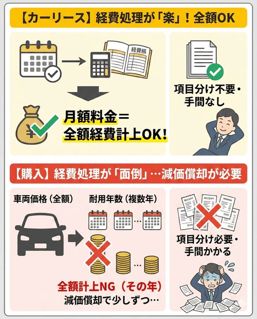 カーリースを事業専用の車として利用する場合は、月 額料金を全額経費として計上することが可能であることを解説する画像。月額料金をそのままリース代として計上できるので、項目ごとに分けて経費処理をする手間も省ける。