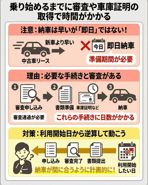 1年だけ中古車リースを利用する際の注意点として、新車より納車が早いとはいえ即日乗れるわけではなく、審査や車庫証明などの書類準備に時間がかかるため、利用開始希望日から逆算して早めに動く必要があることを解説する画像。