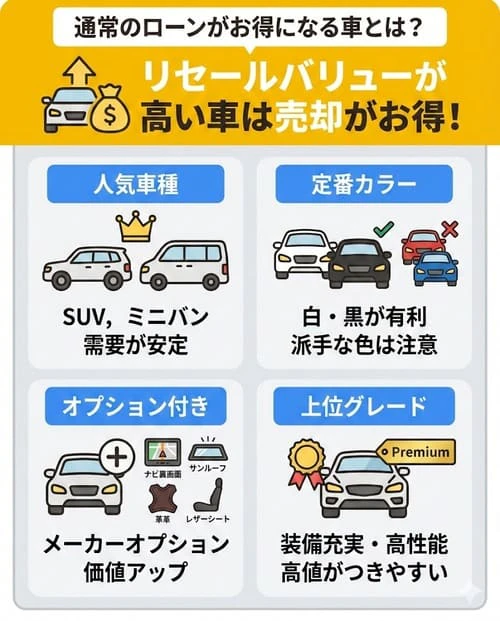残価設定ローンより通常のローンがお得になる車とは?