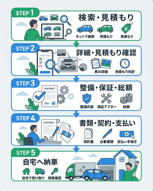 ネットで車を買うときの流れ
