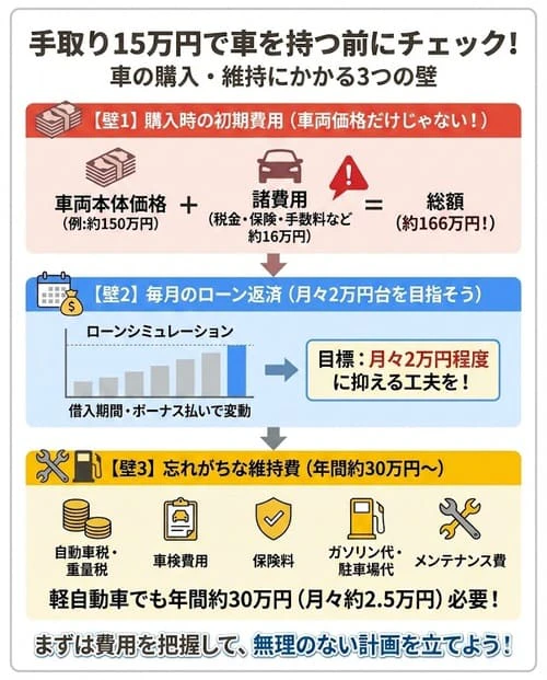 手取り15万円で車を持つ前にチェック！車の購入や維持にかかる費用