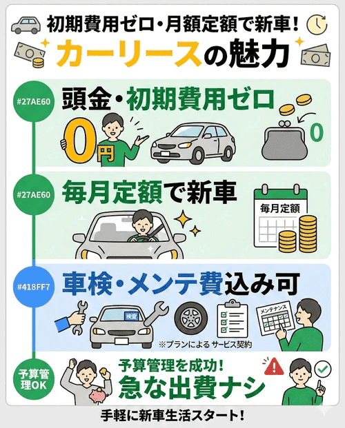 カーリースは頭金や初期費用が不要で車検代なども定額にできるため、まとまった資金がない方や、急な出費・維持の手間を抑えたい方に向いていることを解説する画像。