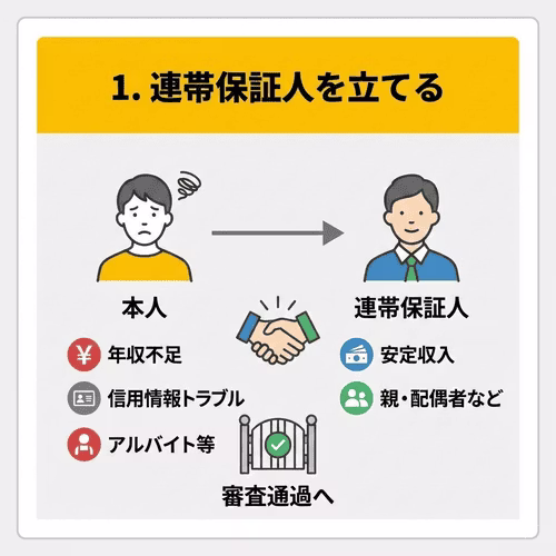 本人の年収が審査基準を満たしていない場合や、債務整理などで信用情報にトラブルがある場合、さらに、アルバイトやパートなど雇用形態が審査に不利な場合でも、連帯保証人を立てればカーリースの審査に通過する可能性があることを解説する画像。