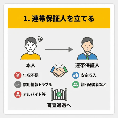 本人の年収が審査基準を満たしていない場合や、債務整理などで信用情報にトラブルがある場合、さらに、アルバイトやパートなど雇用形態が審査に不利な場合でも、連帯保証人を立てればカーリースの審査に通過する可能性があることを解説する画像。