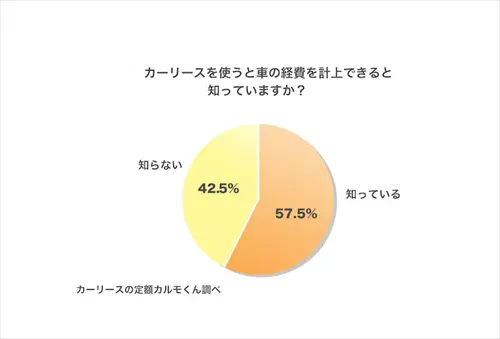 カーリースを使うと車の経費を計上できると知っていますか？