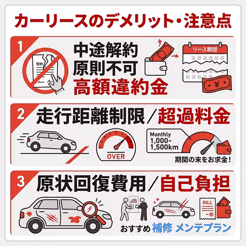 普通車リースを利用する際の主なデメリットと契約前の注意点をまとめた図解。原則として認められない中途解約時の違約金リスク、設定された走行距離制限を超えた場合の追加料金、そして車両返却時に求められる原状回復費用の自己負担について解説。ライフステージの変化に応じた慎重な契約期間選びや、傷・汚れのトラブルを防ぐためのメンテナンスプランの活用といった対策についても紹介している。