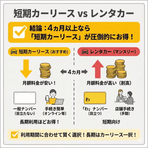 短期カーリース vs レンタカー：どっちが得？