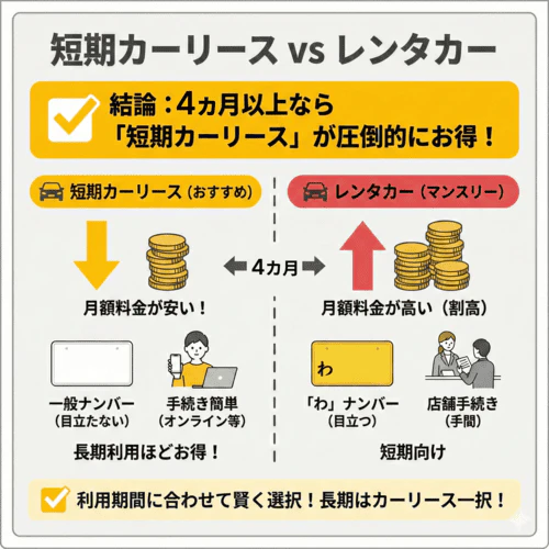 短期カーリース vs レンタカー:どっちが得?