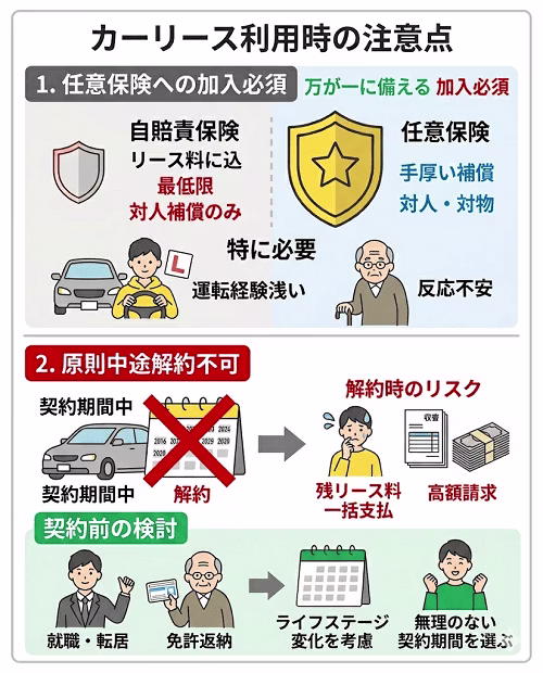 カーリースを利用する際の重要な注意点をまとめた図解。リース料金に含まれる自賠責保険だけではカバーしきれない万が一の事故に備えた「任意保険（自動車保険）への加入の重要性」や、原則不可とされる「中途解約時のリスク（高額な一括費用の発生）」について解説。将来のライフステージの変化を見据えた無理のない契約期間選びの大切さを整理している。