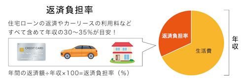 住宅ローンとの併用には返済負担率が重要