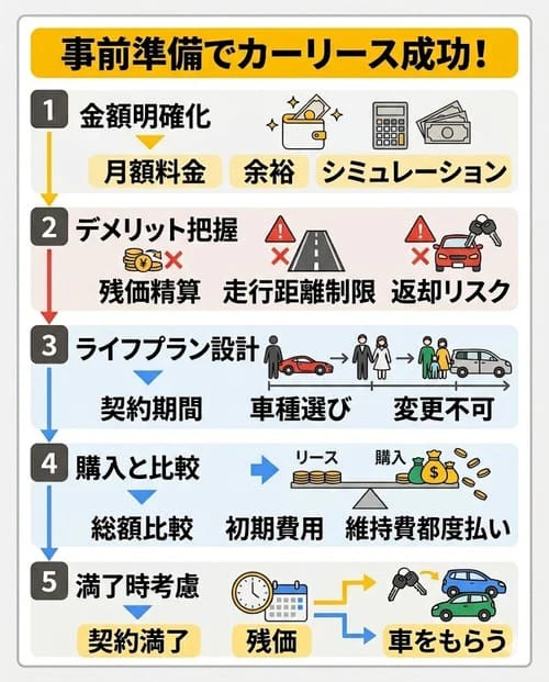 カーリースで後悔しないための準備
