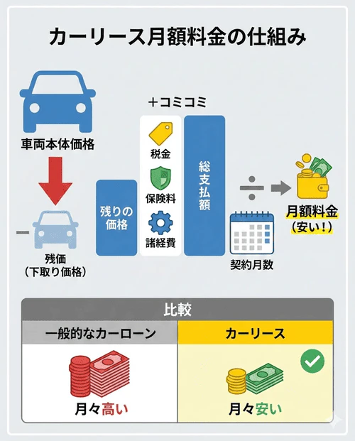 カーリースの月額料金は、車両価格から残価を差し引き、税金や諸経費を加えて契約月数で割る仕組みであり、ローンよりも月々の支払額を抑えられることを解説する画像。