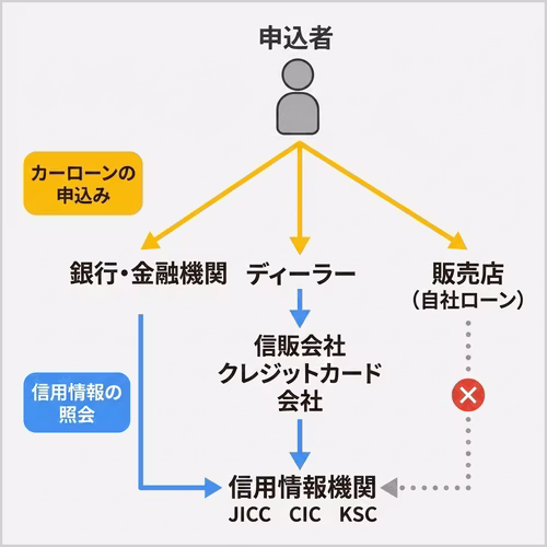 カーローンの申込み先により、審査の流れが異なることを表した図。銀行・金融機関やディーラーに申し込んだ場合、JICCやCICなどの信用情報機関への信用情報の照会がありますが、販売店が独自に提供している自社ローンの場合は信用情報の照会がありません。
