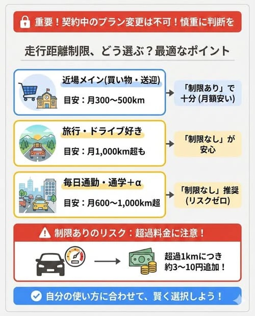 走行距離制限ありとなし、最適な選び方のポイントは？