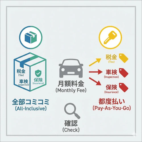 税金や車検、保険などが月額料金に含まれているか確認し、自分に必要な項目がカバーされているかを見極める大切さを解説する画像。