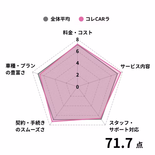 【チャート】中古車リース_コレCARラの評価点を調査対象の全体平均と比較