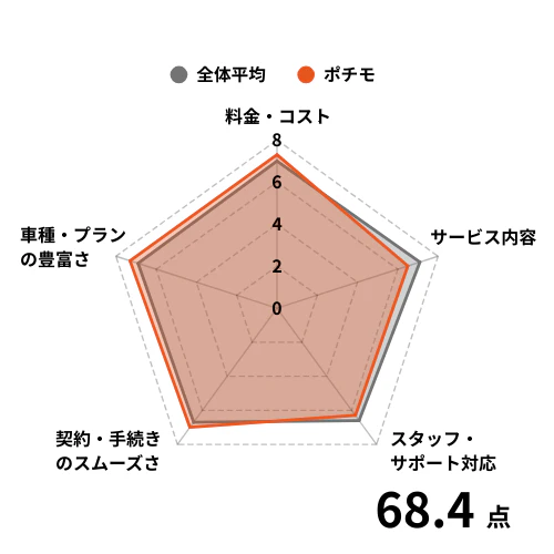 【チャート】中古車リース_ポチモ