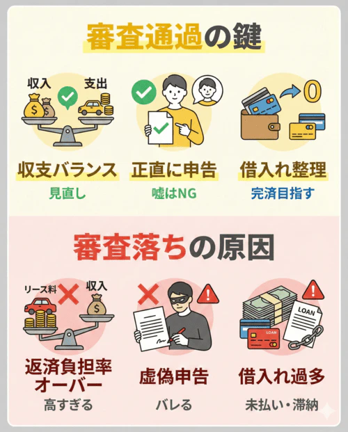 カーリースの審査を通過するためのポイントと、審査に落ちてしまうおもな原因を解説する画像。審査通過の鍵として、収入と支出のバランスを見直すこと、嘘の申告はせず正直に伝えること、現在の借入れを整理し完済を目指すことが重要であると示している。対して審査落ちの原因としては、収入に対してリース料が高すぎる返済負担率オーバーの状態、虚偽申告が発覚すること、借入れが多すぎたり未払い・滞納があったりすることが挙げられる。