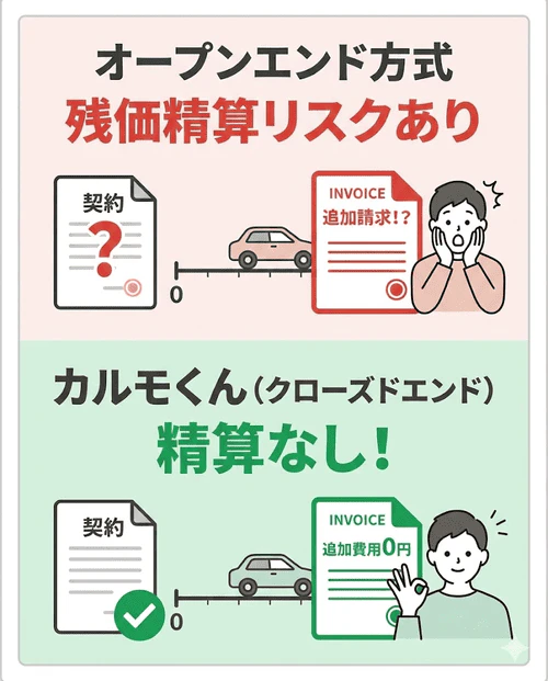 契約満了時に精算が必要なオープンエンド方式と、精算不要なクローズドエンド方式の違いを解説し、目先の安さだけでなく契約終了時のリスク確認が重要であることを示す画像。