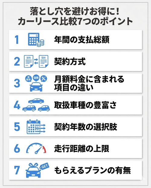 カーリース比較の7つの重要ポイントとして、「年間の支払総額」「契約方式」「月額料金に含まれる項目の違い」「取扱車種の豊富さ」「契約年数の選択肢」「走行距離の上限」「もらえるプランの有無」を一覧にまとめた画像。