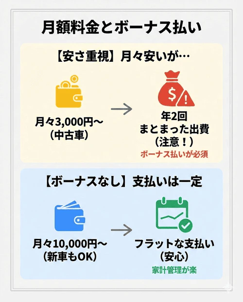 月額料金の安さだけで選ぶとボーナス払いや中古車特有の修理費が負担になるリスクがあるため、予算や家計状況に合わせて慎重に検討する必要性を解説する画像。