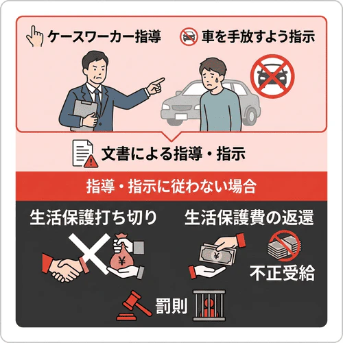 生活保護受給中の車の所有や利用がばれたらどうなる？