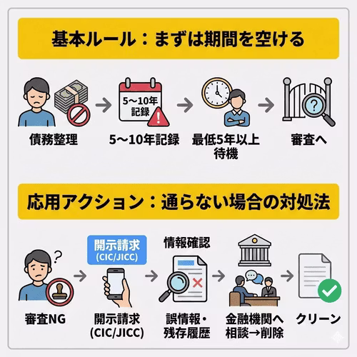 債務整理をすると5〜10年間は信用情報機関に記録される。5年以上経過しても債務整理の履歴が残っている場合は、金融機関やローン会社（債権者）に相談することで記録を削除してもらえる可能性がある。