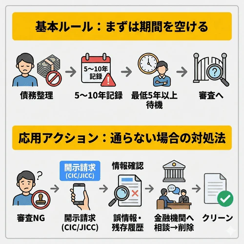 債務整理をすると5～10年間は信用情報機関に債務整理の情報が記録されることを解説する画像。債務整理から5年以上経過しても債務整理の履歴が残っている場合は金融機関やローン会社（債権者）に相談することで、記録を削除してもらえる可能性がある。債務整理をすると5～10年間は信用情報機関に債務整理の情報が記録されることを解説する画像。債務整理から5年以上経過しても債務整理の履歴が残っている場合は金融機関やローン会社（債権者）に相談することで、記録を削除してもらえる可能性がある。