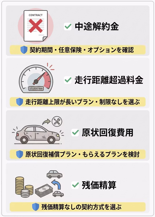 カーリースで初期費用以外に気を付けたい費用について解説。中途解約金、走行距離超過料金、原状回復費用、残価精算の4つを紹介している。