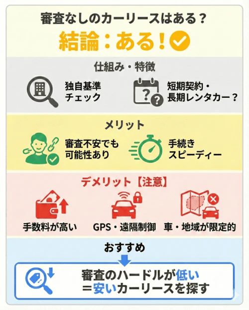 審査なしのカーリースが存在するかについて解説する画像。結論として審査なしのカーリースはある。仕組みや特徴は、自社独自の基準でチェックを行うことや、短期契約が中心で実質的に長期レンタカーのような形態である場合がある点。メリットは、審査に不安がある人でも利用できる可能性があることと、手続きがスピーディーに進むこと。デメリットや注意点として、一般的なカーリースよりも手数料が高く設定されている場合や、車両にGPSや遠隔制御装置が搭載されていること、利用できる車種や地域が限定的なことが挙げられる。審査なしのサービスを探すよりも、審査のハードルが低い傾向のある安いカーリースを探すことをすすめている。