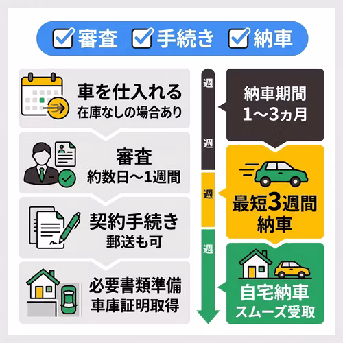 車の仕入れ・審査・契約手続き・必要書類の準備という流れでカーリースの納車には1～3ヶ月かかるが、最短3週間程度で自宅納車できるサービスもある。