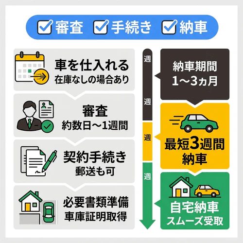 代車がいらない、即日納車できるカーリースはある？