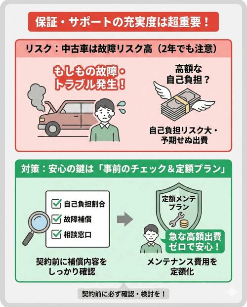 中古車は故障リスクが高いため短期間の利用でも事前の確認が重要であり、メンテナンスの自己負担割合やトラブル時の補償、相談窓口、定額プランの有無など、会社ごとの保証やサポートの充実度をチェックすべきであることを解説する画像。