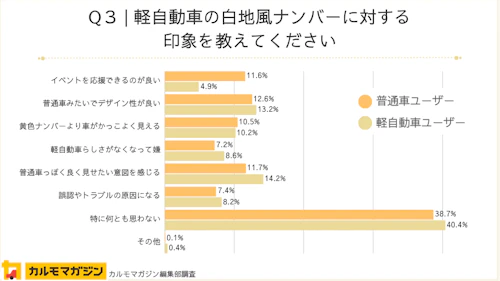 Q3：軽自動車の白地風ナンバーに対する印象を教えてください