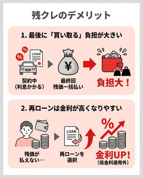 残クレ特有のデメリットについて、最終的に車を買い取って乗り続ける場合において残っていた高額な残価を一括で支払う負担が大きいことや、一括払いができず再ローンを組むと通常の高い金利での契約になりやすいという2つのリスクを解説する画像。