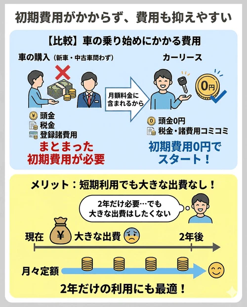 2年間の利用に中古車リースがおすすめな理由として、購入時には必要な各種税金などの初期費用が月額料金に含まれておりまとまった支払いが不要なため、短期間のためにお金をかけたくない場合に費用を抑えやすいメリットを解説する画像。