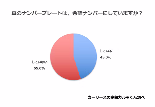 車のナンバープレートは、希望ナンバーにしていますか