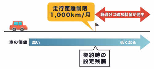 走行距離が長くなるほど、車の価値が下がるため、例えば走行距離の上限が月間1,000kmと設定されている場合、その上限を超えて利用すると、設定残価よりも価値が下がり、その超過分の追加料金が発生することを表した図