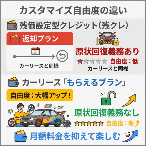 カーリースと残価設定型クレジット（残クレ）のカスタマイズ自由度の違いについて、返却時はどちらも原状回復が必要だが、カーリースの「もらえるプラン」なら原状回復義務がなく自由度が高くなることを解説する画像。