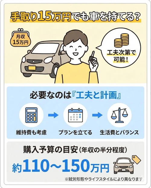 手取り15万円でも工夫次第で車を持てること、購入予算は年収の半分(約110〜150万円)を目安に、維持費とのバランスを考えたプラン立てが重要であることを解説する画像。