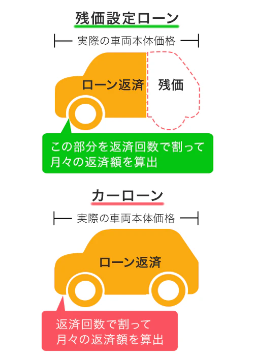 車両本体価格の月々の支払い分を残価設定ローンと一般的なカーローンで比較した図。一般的なカーローンは車両本体価格全額を分割で返済していくのに対し、残価設定ローンは据え置いた残価を除く乗りの金額を分割して返済してくことを表している。