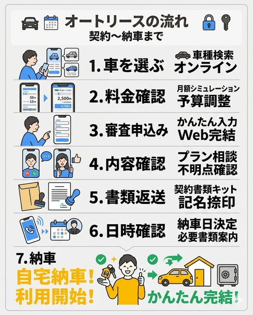 オートリースの契約から納車までの流れ